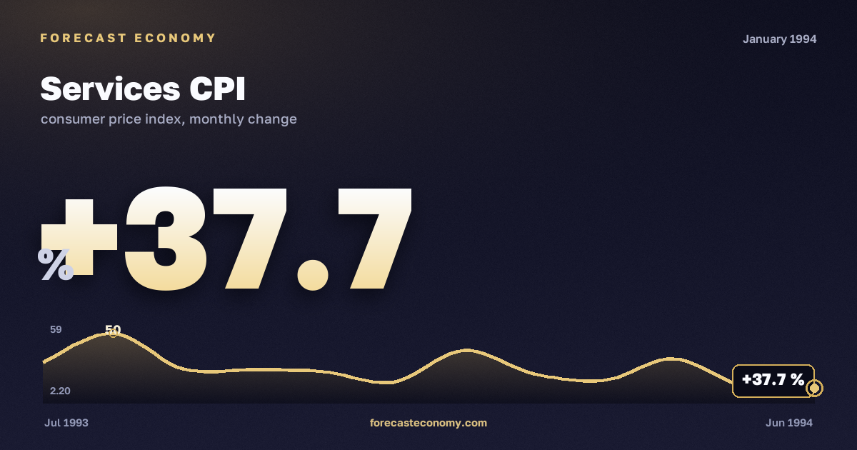 Services CPI in January 1994 — chart with the monthly value, source Rosstat
