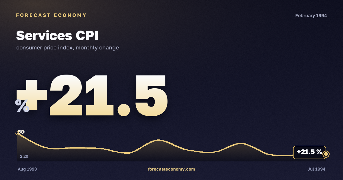 Services CPI in February 1994 — chart with the monthly value, source Rosstat