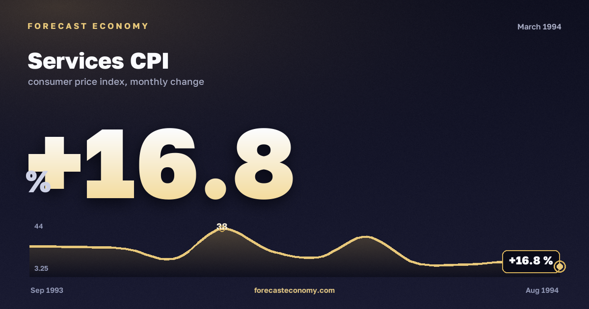 Services CPI in March 1994 — chart with the monthly value, source Rosstat