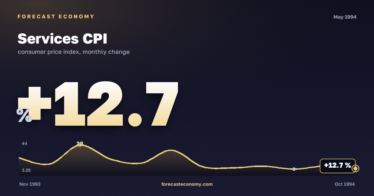 Services CPI in May 1994 — chart with the monthly value, source Rosstat