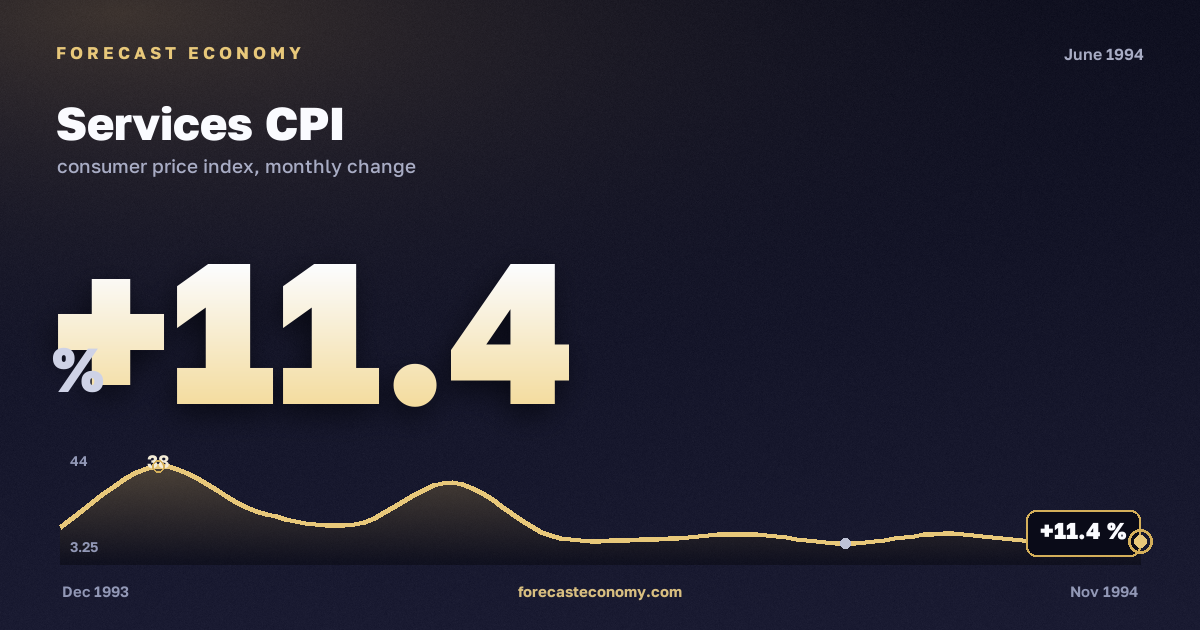 Services CPI in June 1994 — chart with the monthly value, source Rosstat