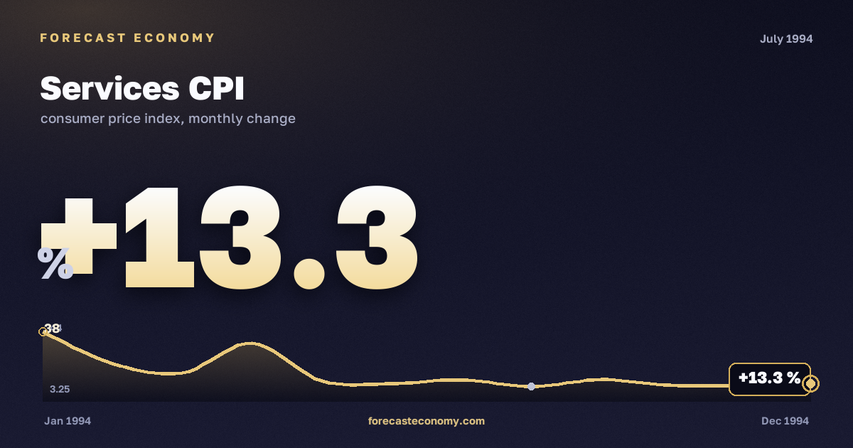 Services CPI in July 1994 — chart with the monthly value, source Rosstat