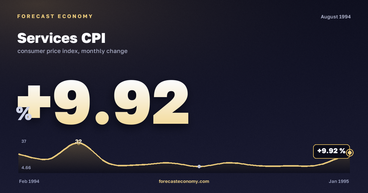 Services CPI in August 1994 — chart with the monthly value, source Rosstat