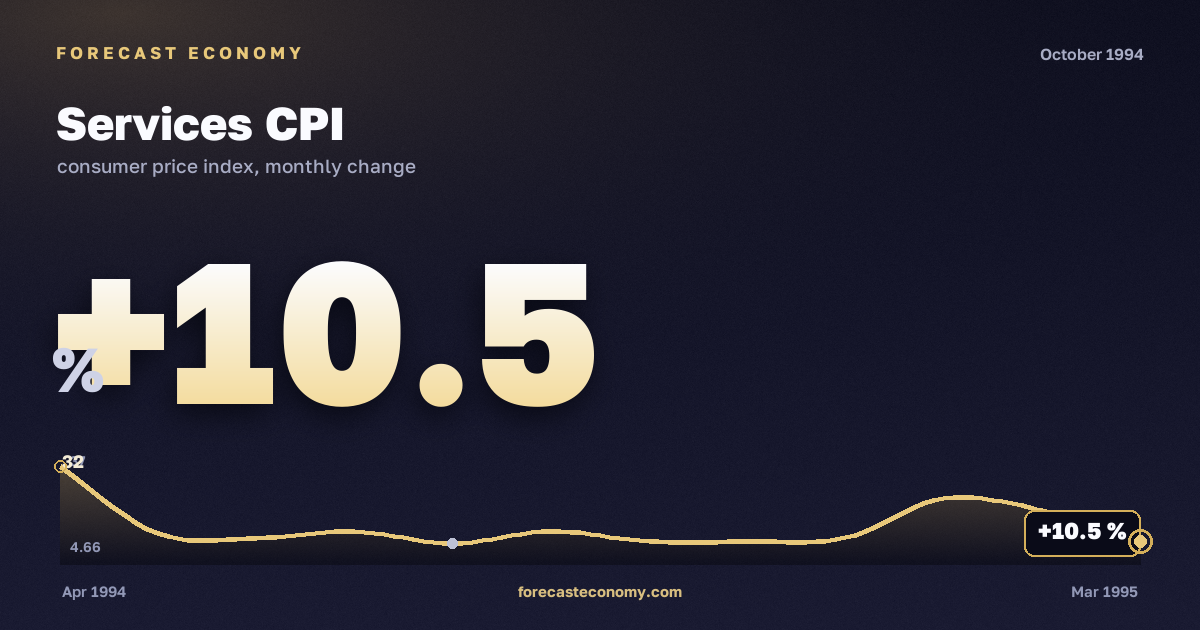 Services CPI in October 1994 — chart with the monthly value, source Rosstat