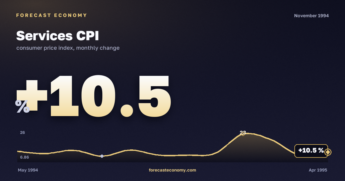 Services CPI in November 1994 — chart with the monthly value, source Rosstat