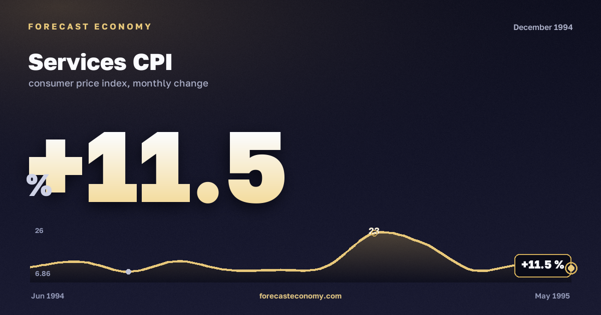 Services CPI in December 1994 — chart with the monthly value, source Rosstat