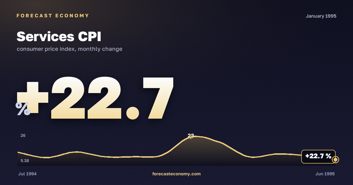 Services CPI in January 1995 — chart with the monthly value, source Rosstat