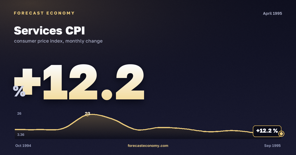 Services CPI in April 1995 — chart with the monthly value, source Rosstat