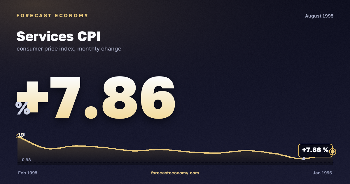 Services CPI in August 1995 — chart with the monthly value, source Rosstat