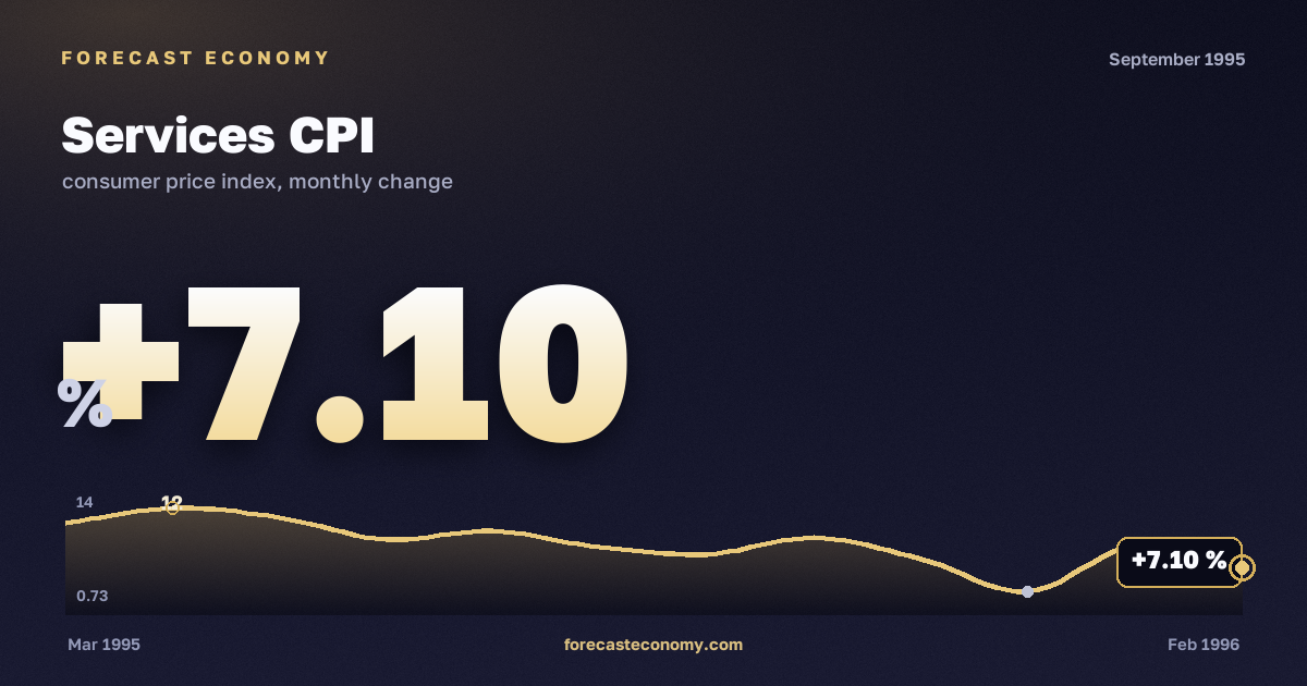 Services CPI in September 1995 — chart with the monthly value, source Rosstat