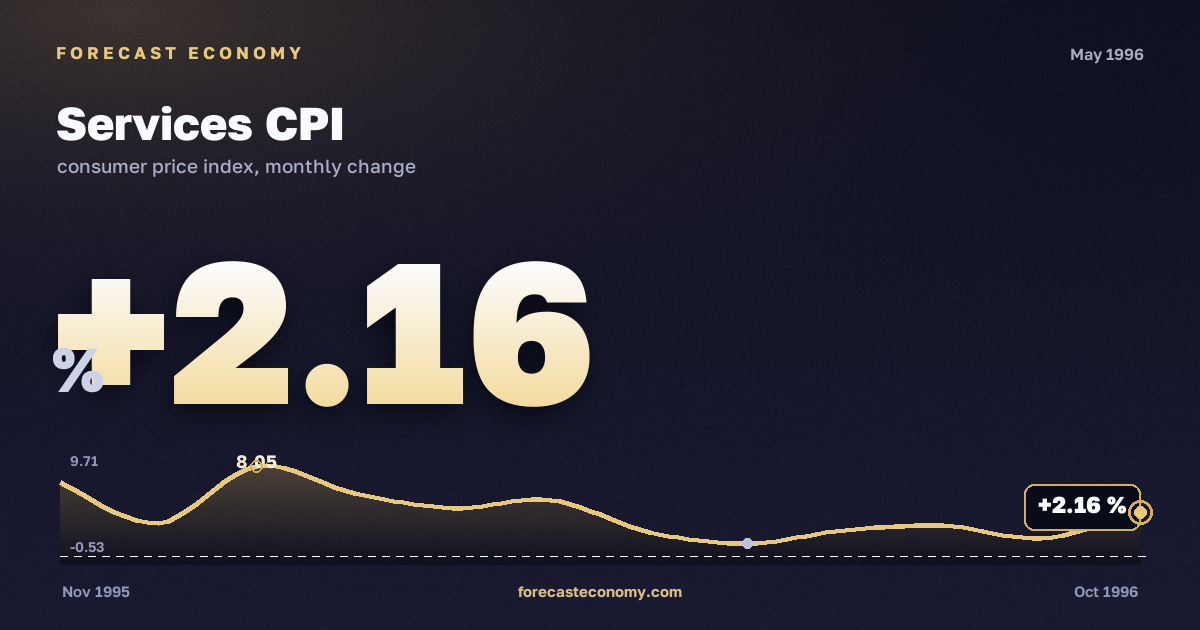 Services CPI in May 1996 — chart with the monthly value, source Rosstat