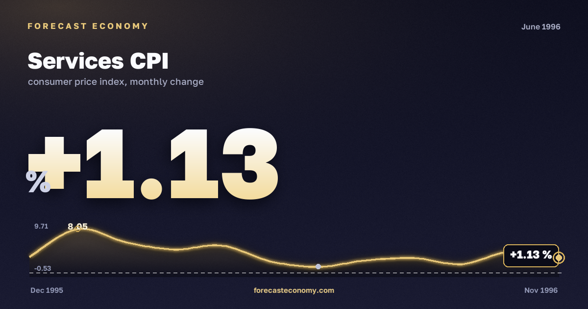 Services CPI in June 1996 — chart with the monthly value, source Rosstat