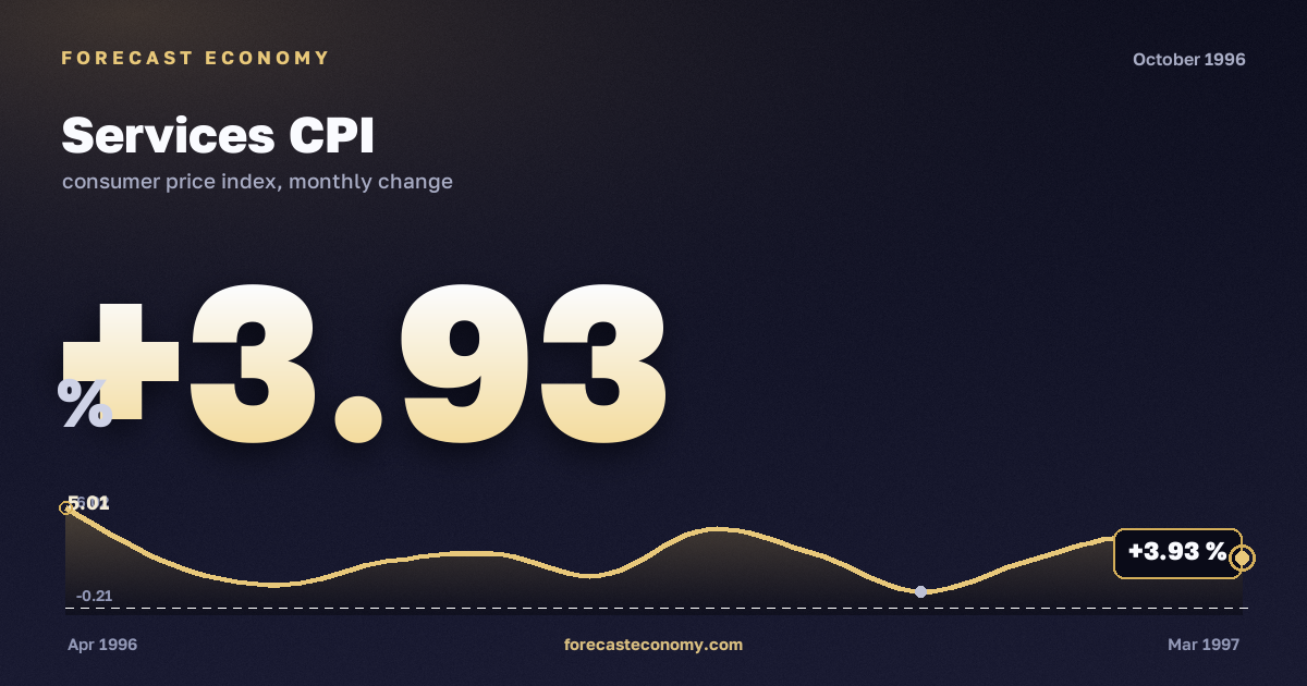 Services CPI in October 1996 — chart with the monthly value, source Rosstat