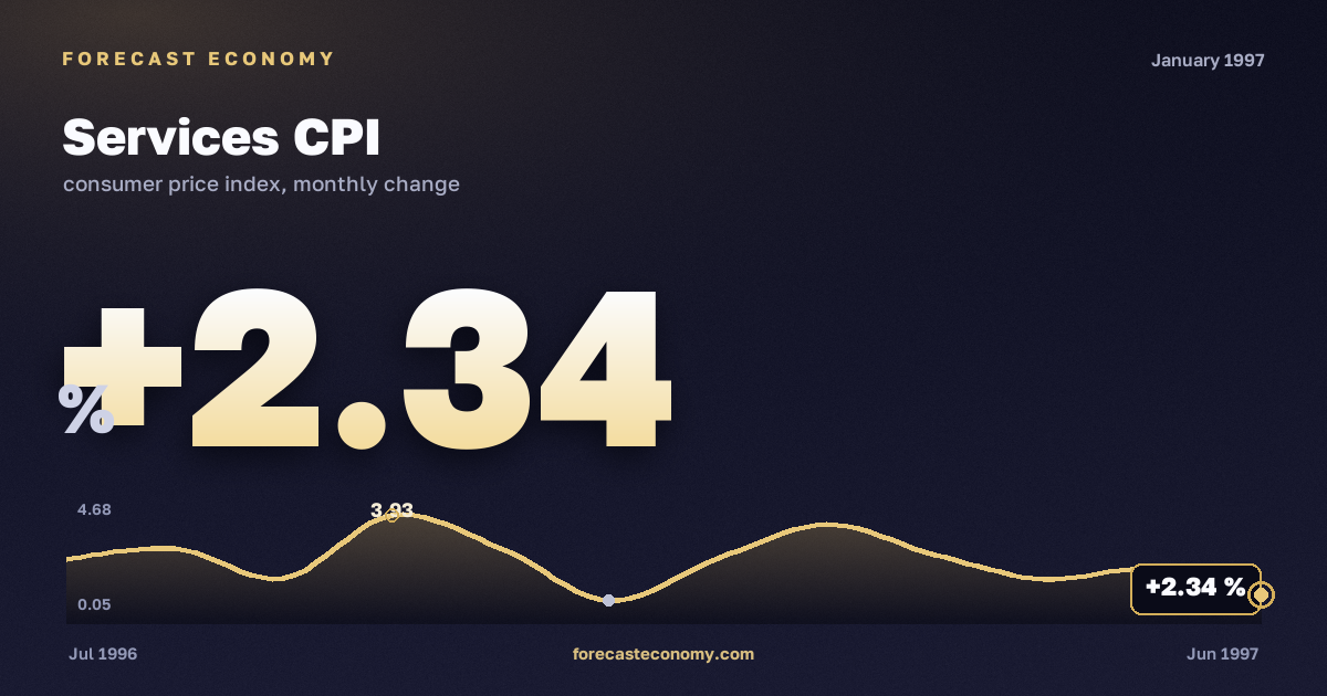 Services CPI in January 1997 — chart with the monthly value, source Rosstat