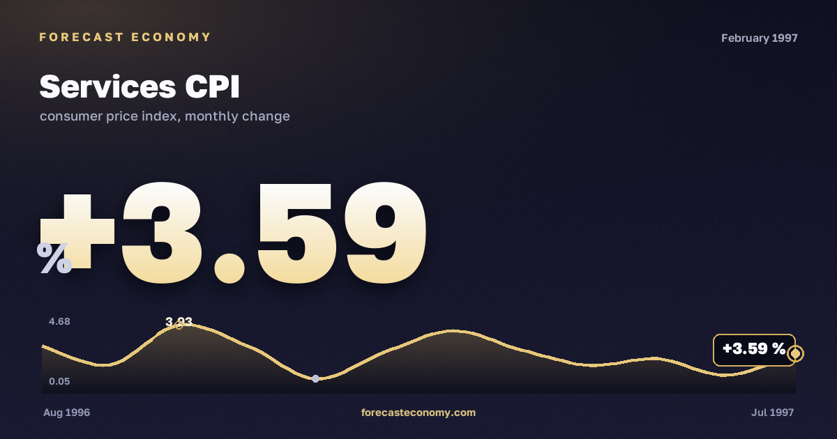 Services CPI in February 1997 — chart with the monthly value, source Rosstat