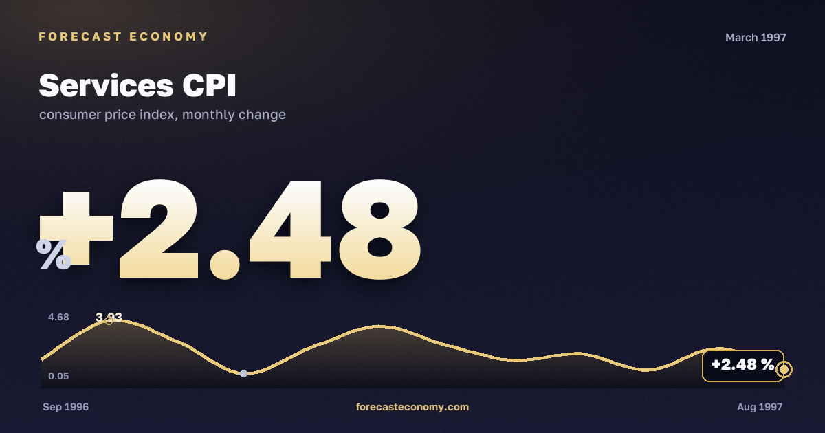 Services CPI in March 1997 — chart with the monthly value, source Rosstat