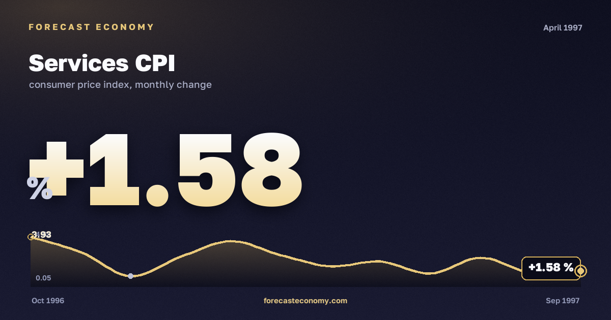 Services CPI in April 1997 — chart with the monthly value, source Rosstat