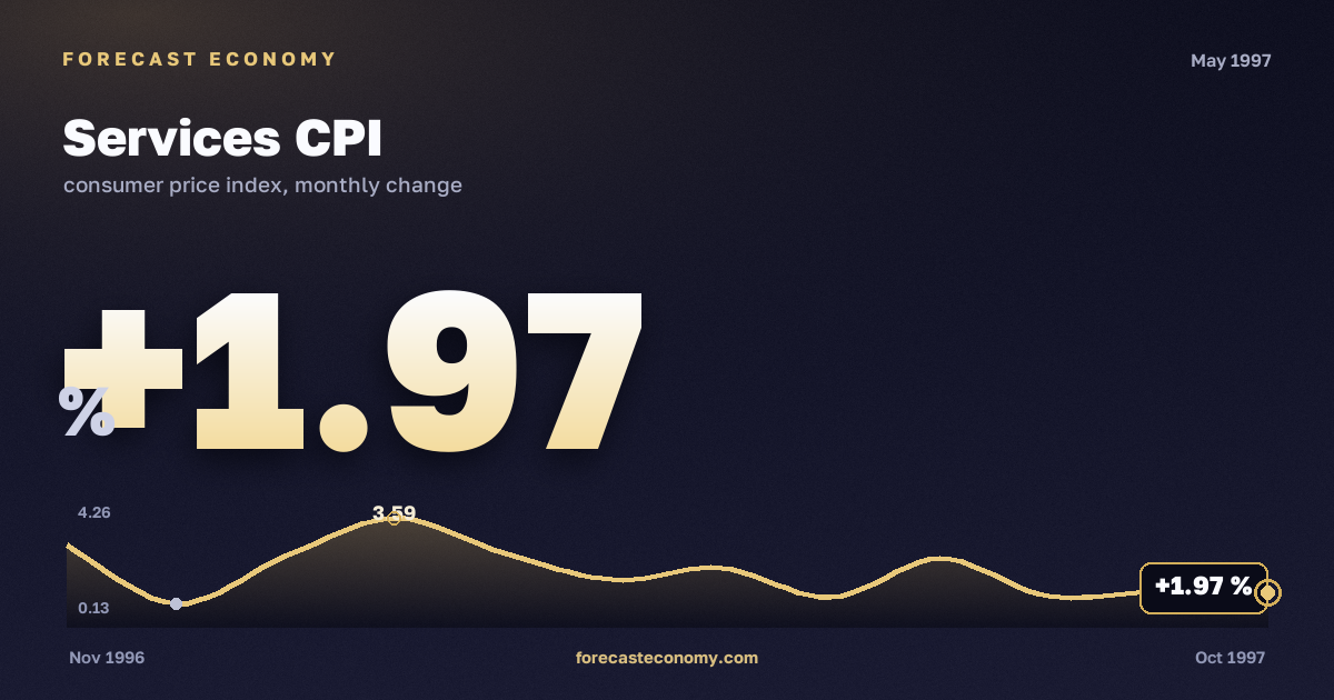 Services CPI in May 1997 — chart with the monthly value, source Rosstat