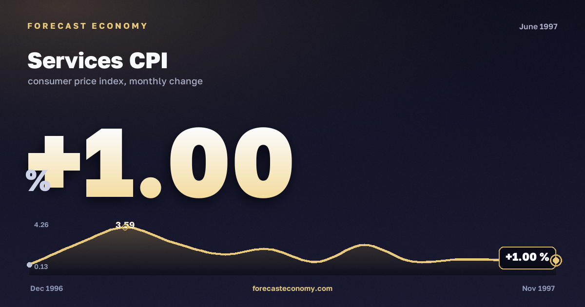 Services CPI in June 1997 — chart with the monthly value, source Rosstat