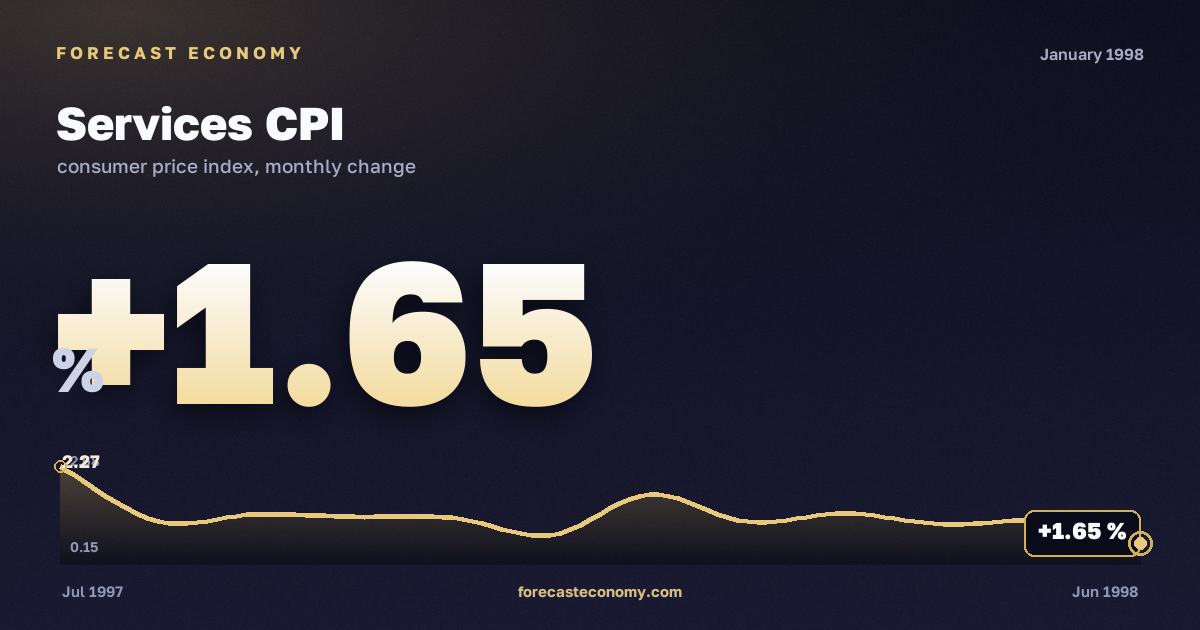 Services CPI in January 1998 — chart with the monthly value, source Rosstat