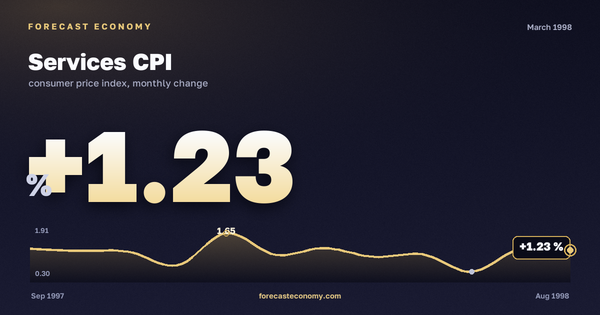 Services CPI in March 1998 — chart with the monthly value, source Rosstat