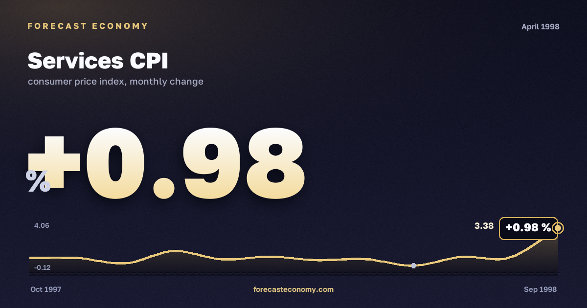 Services CPI in April 1998 — chart with the monthly value, source Rosstat