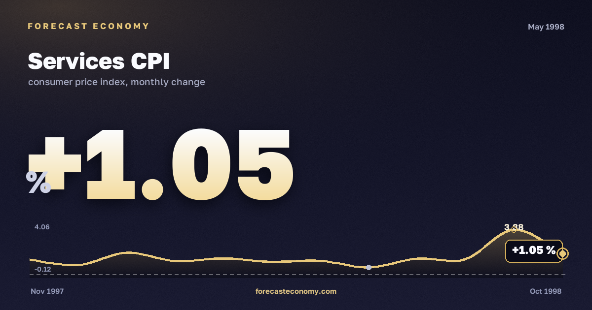Services CPI in May 1998 — chart with the monthly value, source Rosstat