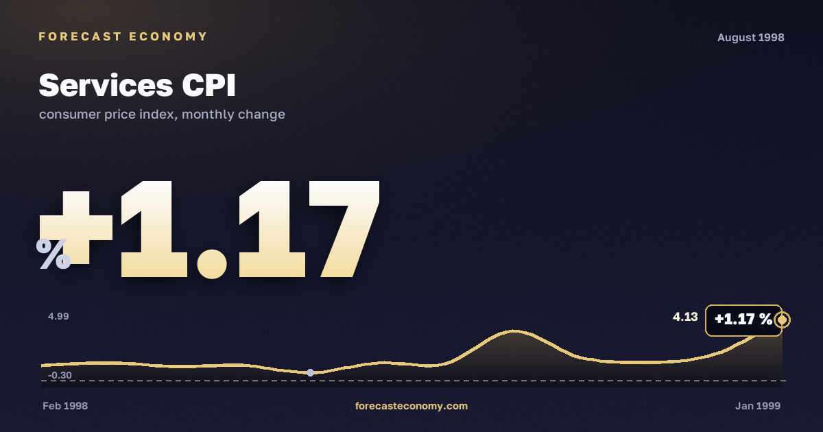 Services CPI in August 1998 — chart with the monthly value, source Rosstat