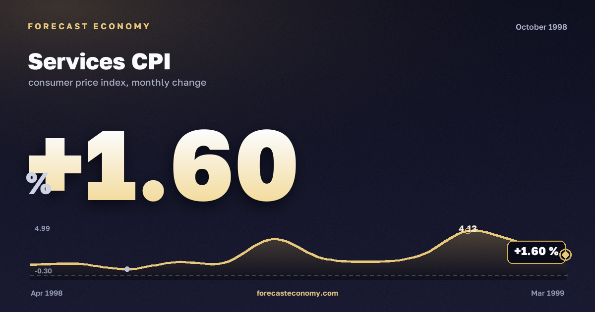 Services CPI in October 1998 — chart with the monthly value, source Rosstat