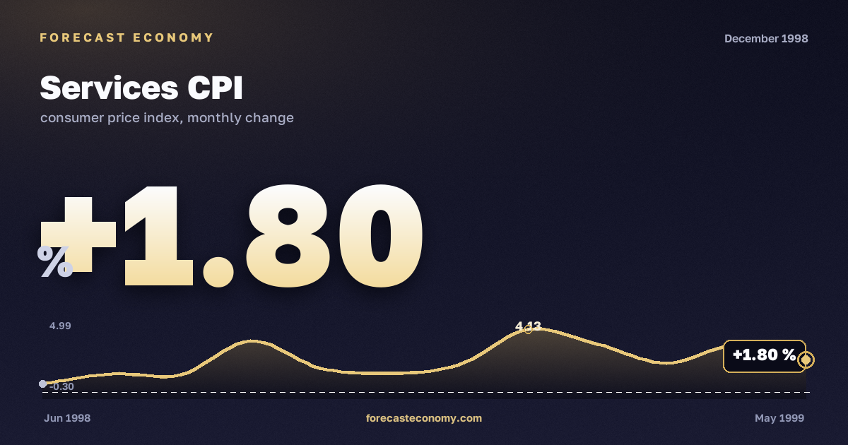 Services CPI in December 1998 — chart with the monthly value, source Rosstat