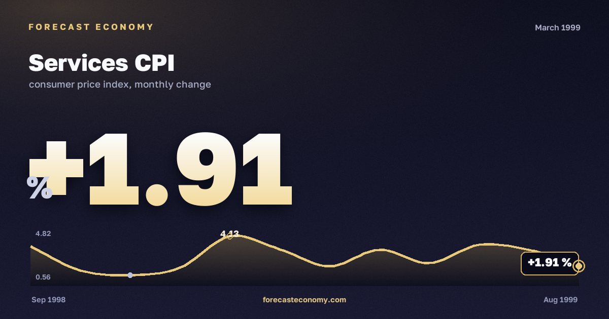 Services CPI in March 1999 — chart with the monthly value, source Rosstat
