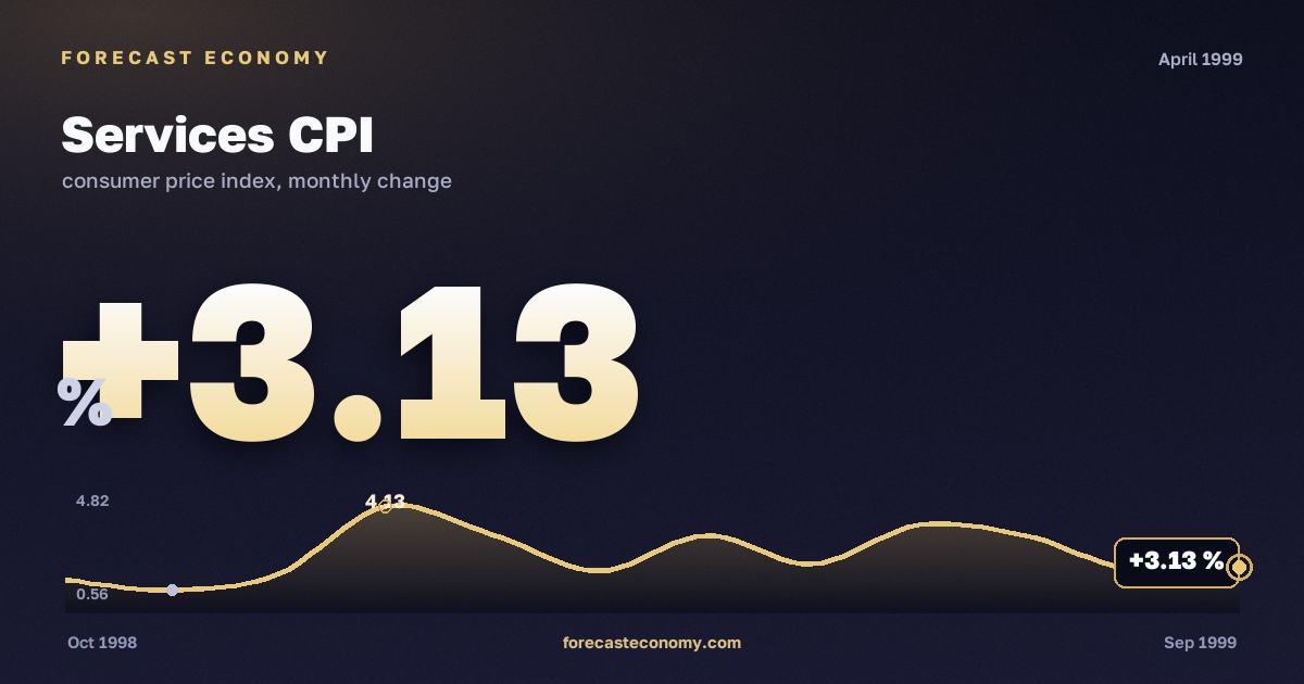 Services CPI in April 1999 — chart with the monthly value, source Rosstat
