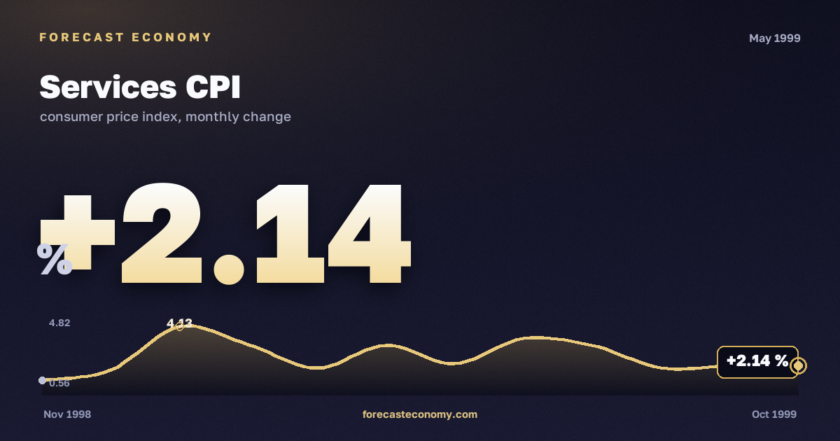 Services CPI in May 1999 — chart with the monthly value, source Rosstat