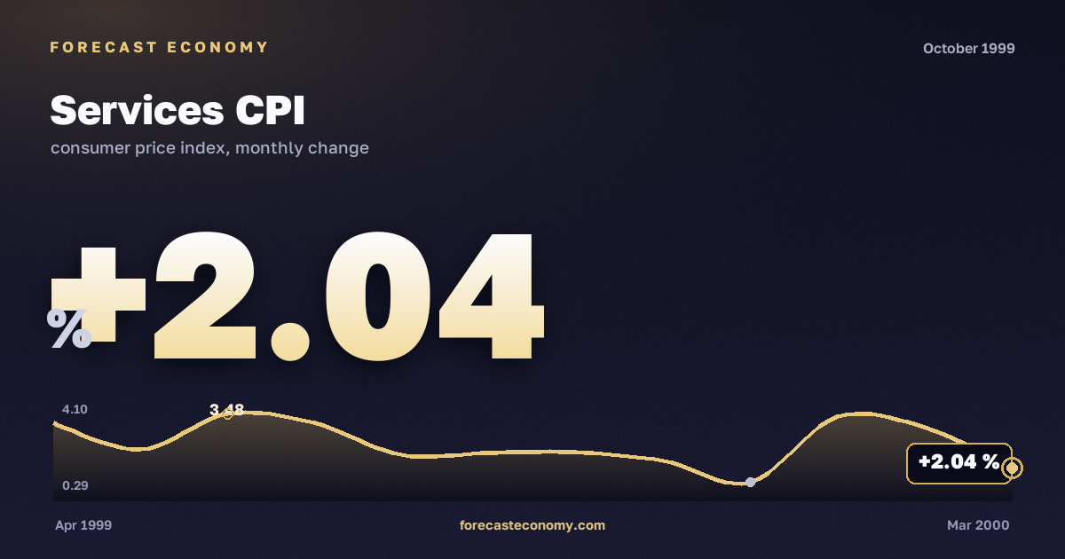 Services CPI in October 1999 — chart with the monthly value, source Rosstat