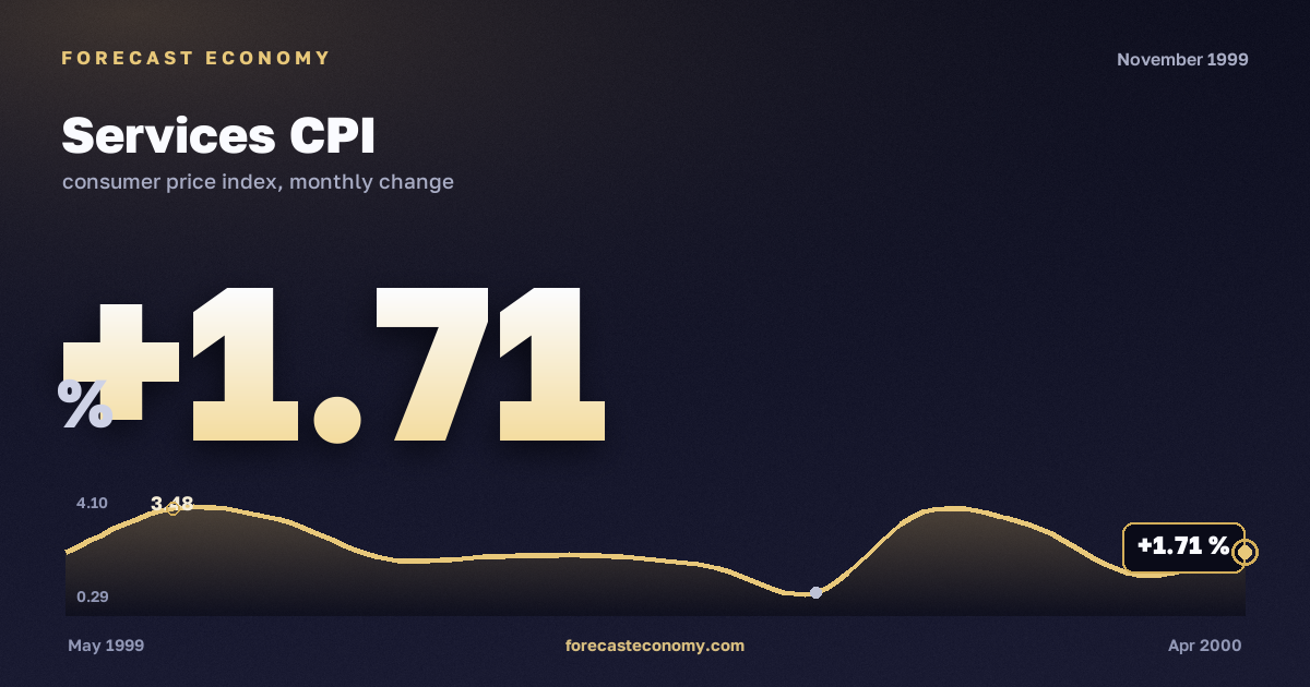 Services CPI in November 1999 — chart with the monthly value, source Rosstat