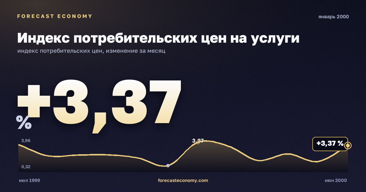 Индекс потребительских цен на услуги за январь 2000 года — график со значением за месяц, источник Росстат