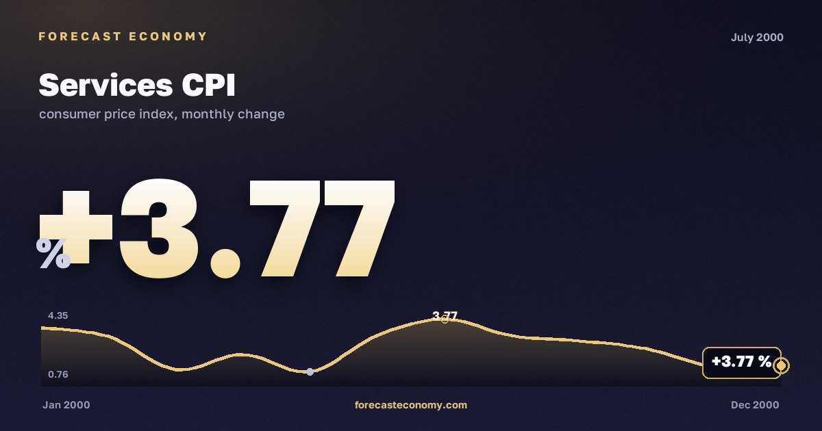 Services CPI in July 2000 — chart with the monthly value, source Rosstat