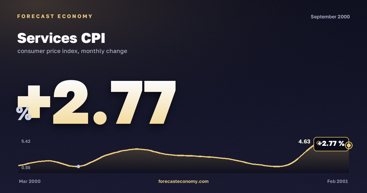 Индекс потребительских цен на услуги за сентябрь 2000 года — график со значением за месяц, источник Росстат