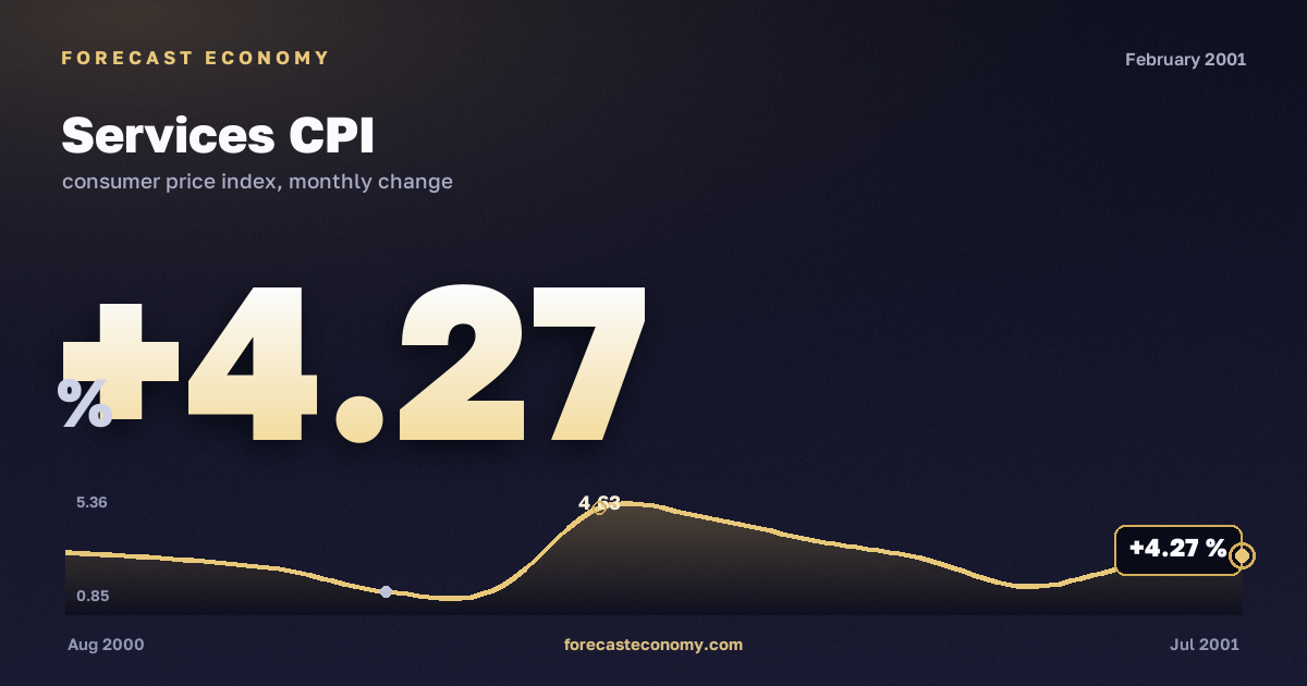 Services CPI in February 2001 — chart with the monthly value, source Rosstat
