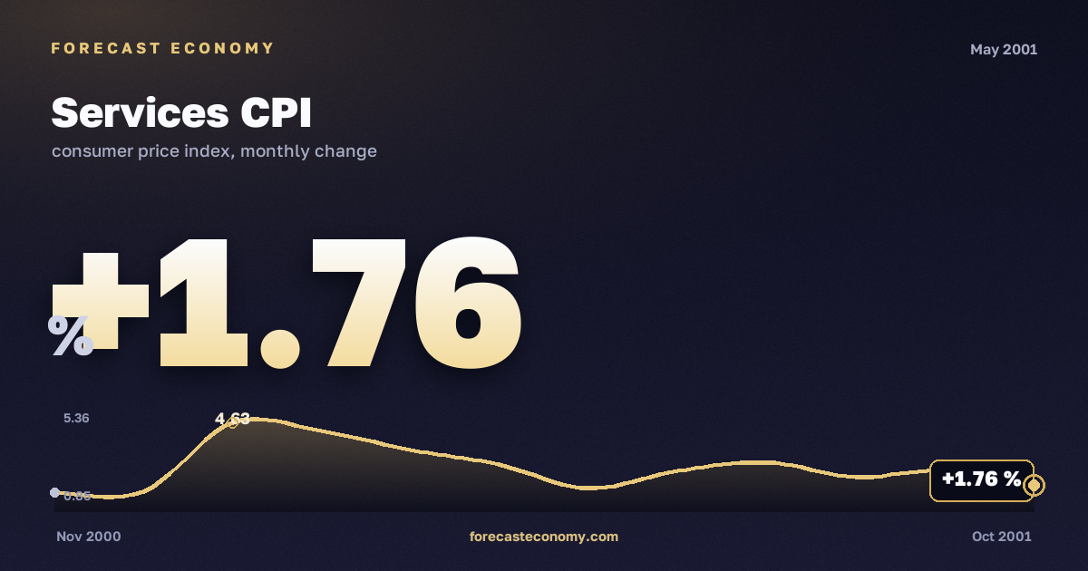 Services CPI in May 2001 — chart with the monthly value, source Rosstat
