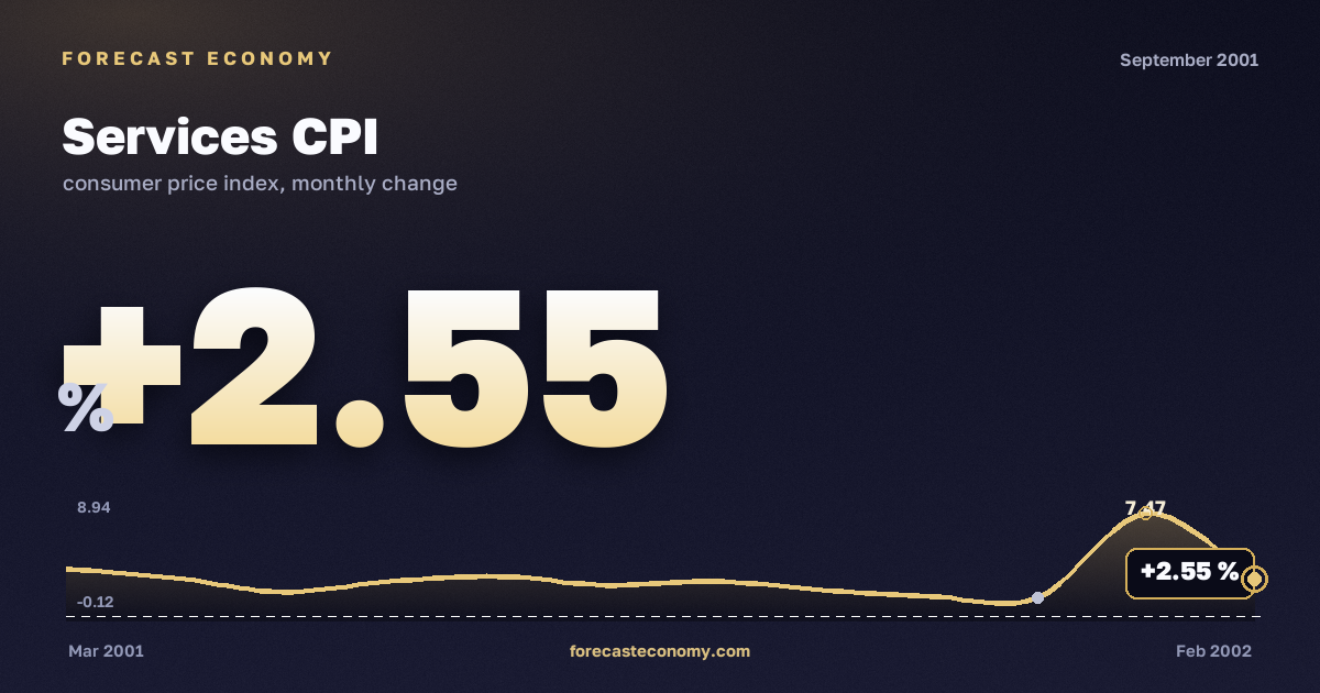 Services CPI in September 2001 — chart with the monthly value, source Rosstat