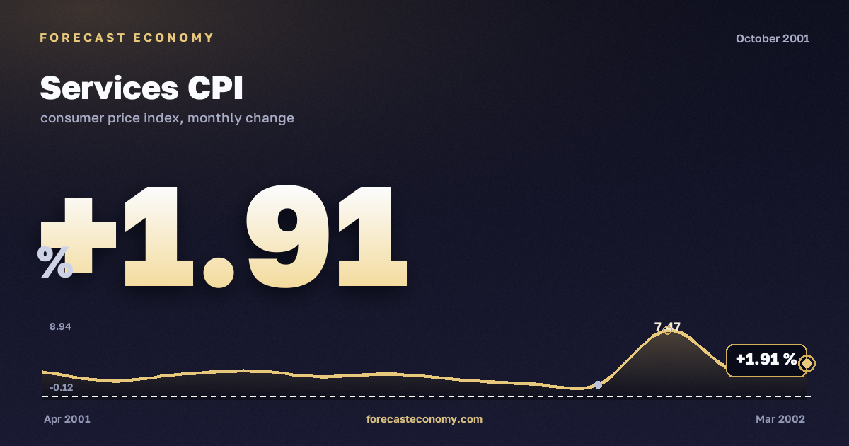 Services CPI in October 2001 — chart with the monthly value, source Rosstat