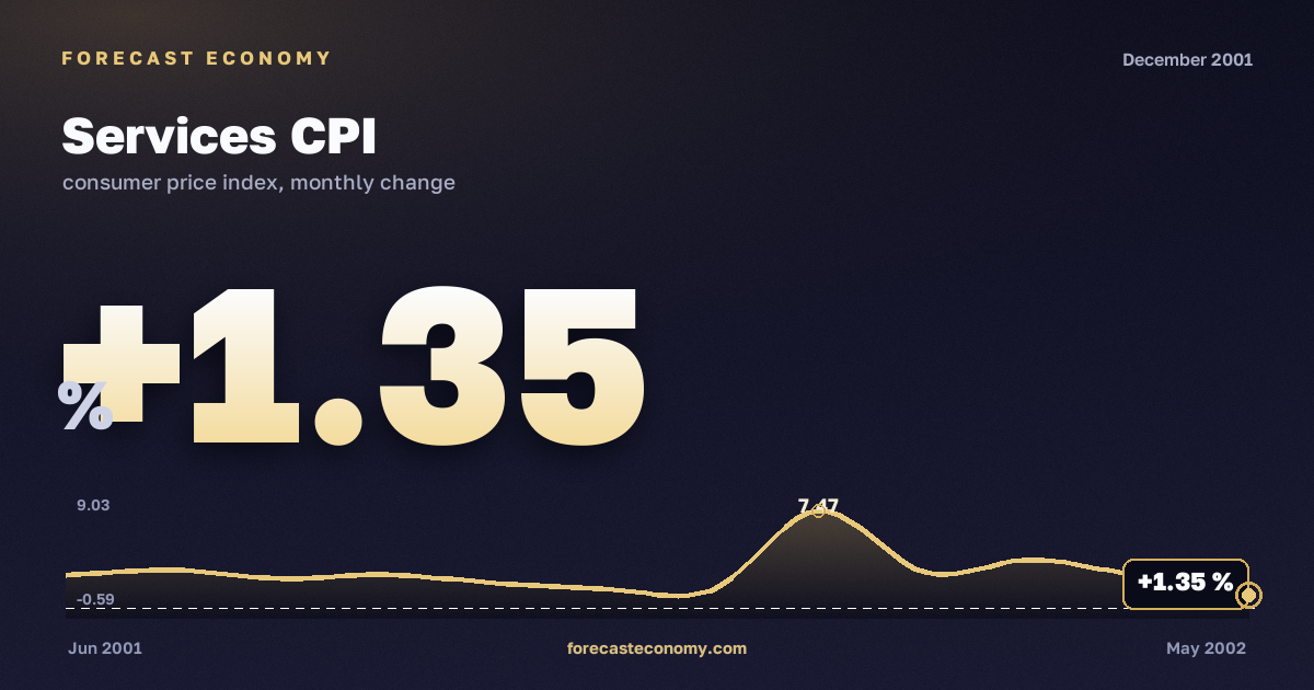 Services CPI in December 2001 — chart with the monthly value, source Rosstat