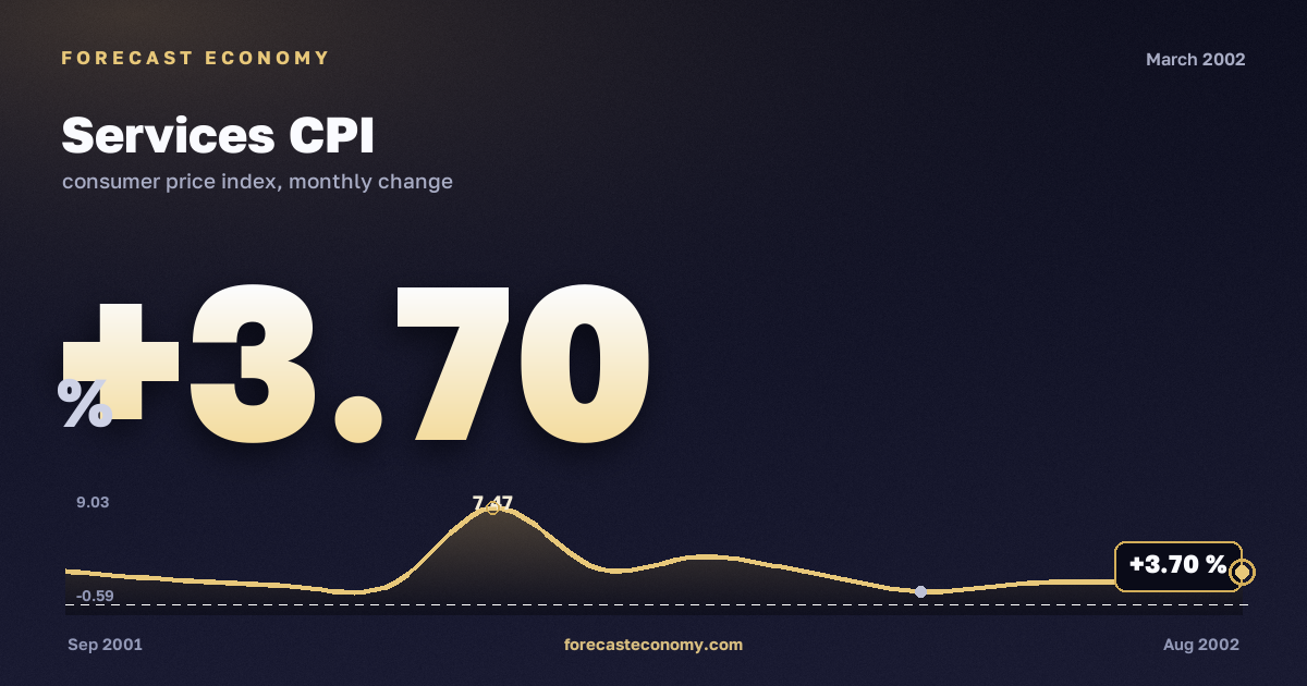Services CPI in March 2002 — chart with the monthly value, source Rosstat