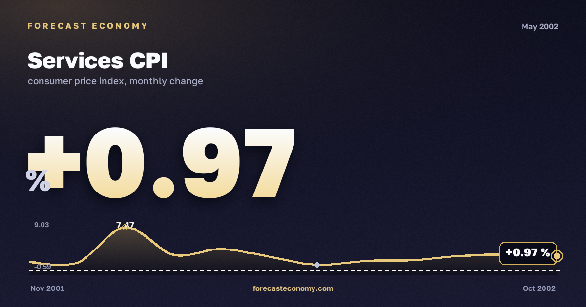 Services CPI in May 2002 — chart with the monthly value, source Rosstat