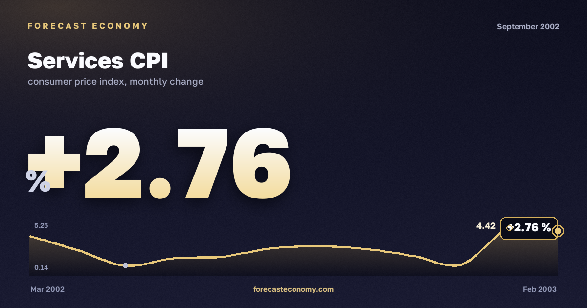Services CPI in September 2002 — chart with the monthly value, source Rosstat