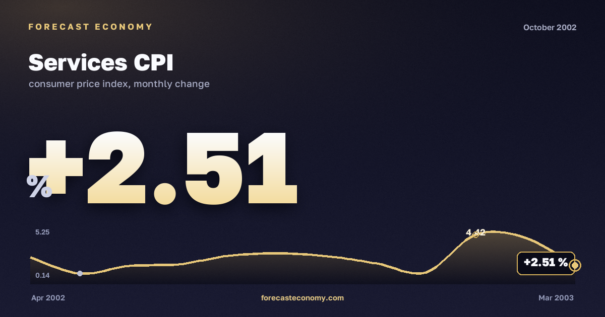 Services CPI in October 2002 — chart with the monthly value, source Rosstat