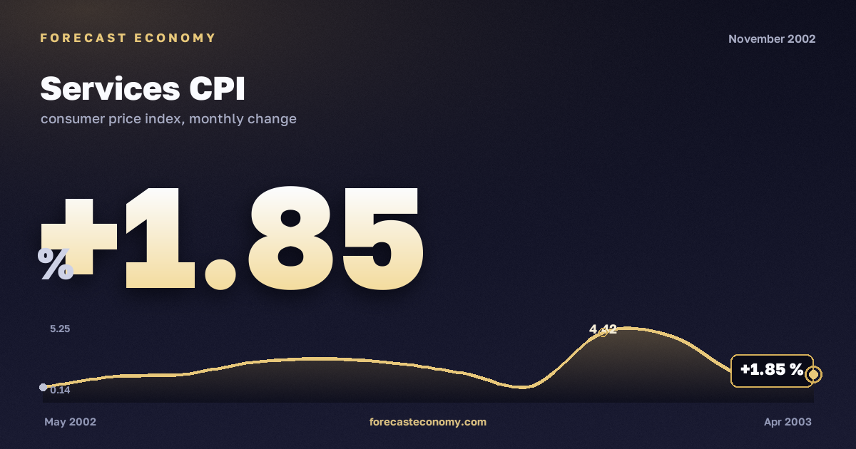 Services CPI in November 2002 — chart with the monthly value, source Rosstat