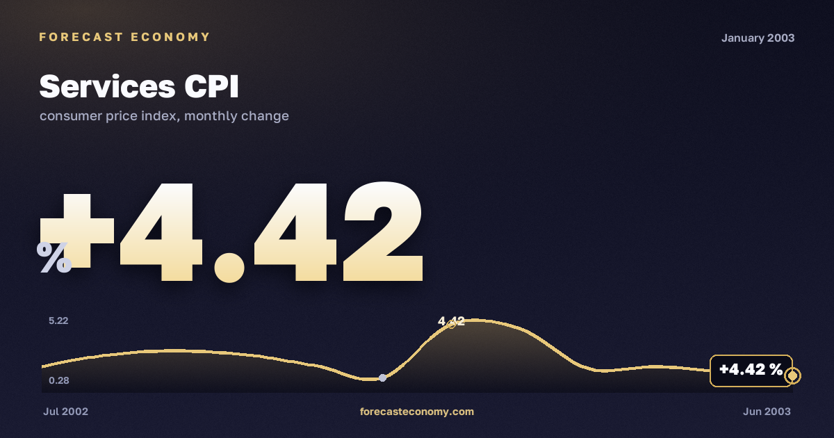 Services CPI in January 2003 — chart with the monthly value, source Rosstat