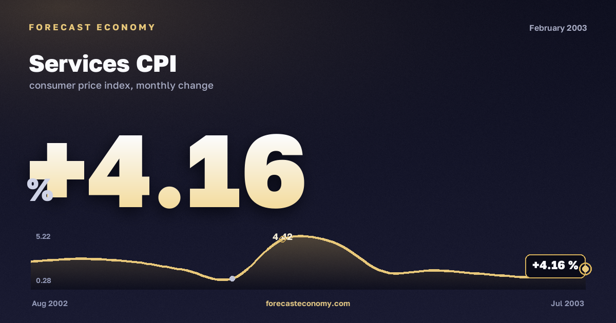 Services CPI in February 2003 — chart with the monthly value, source Rosstat